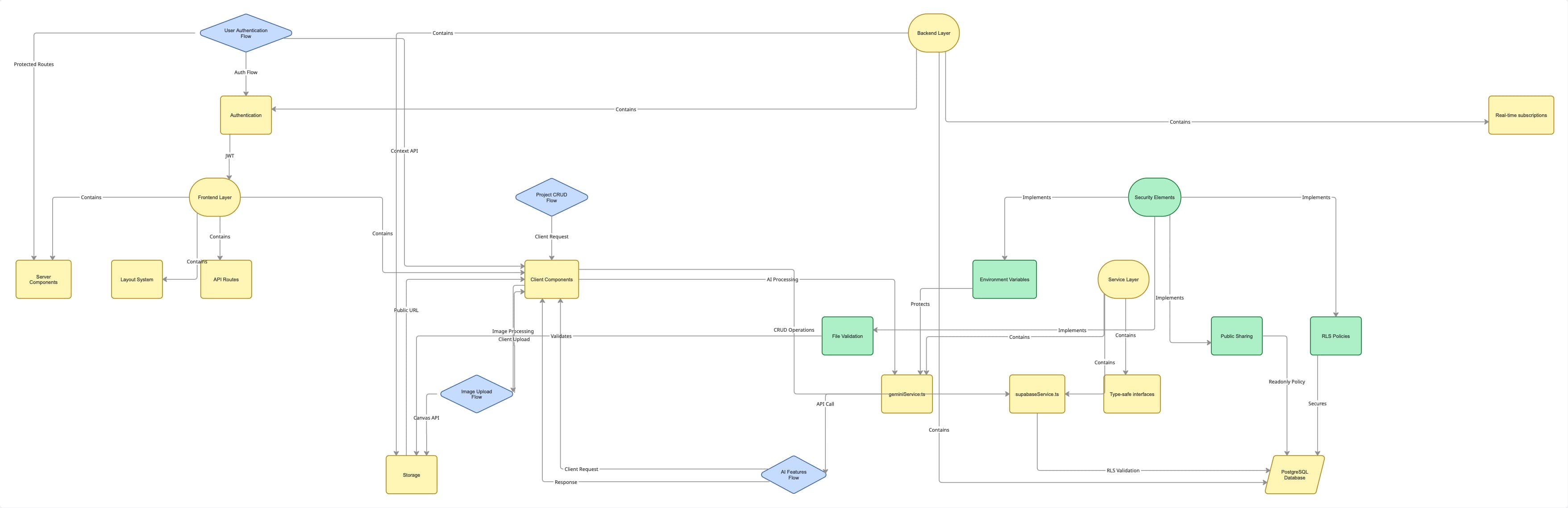 High-level architecture overview