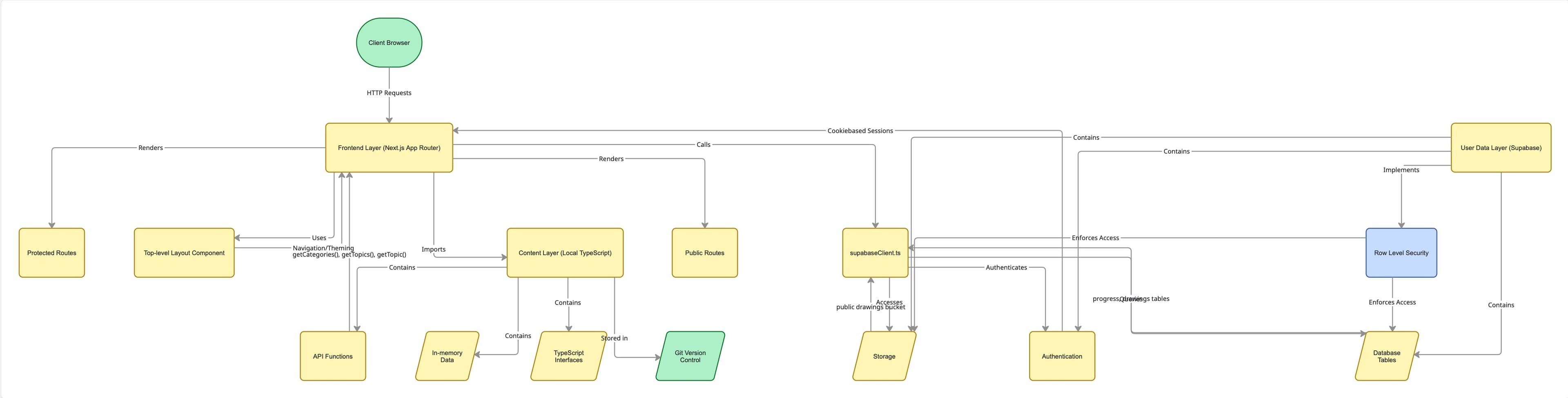 High-level architecture overview