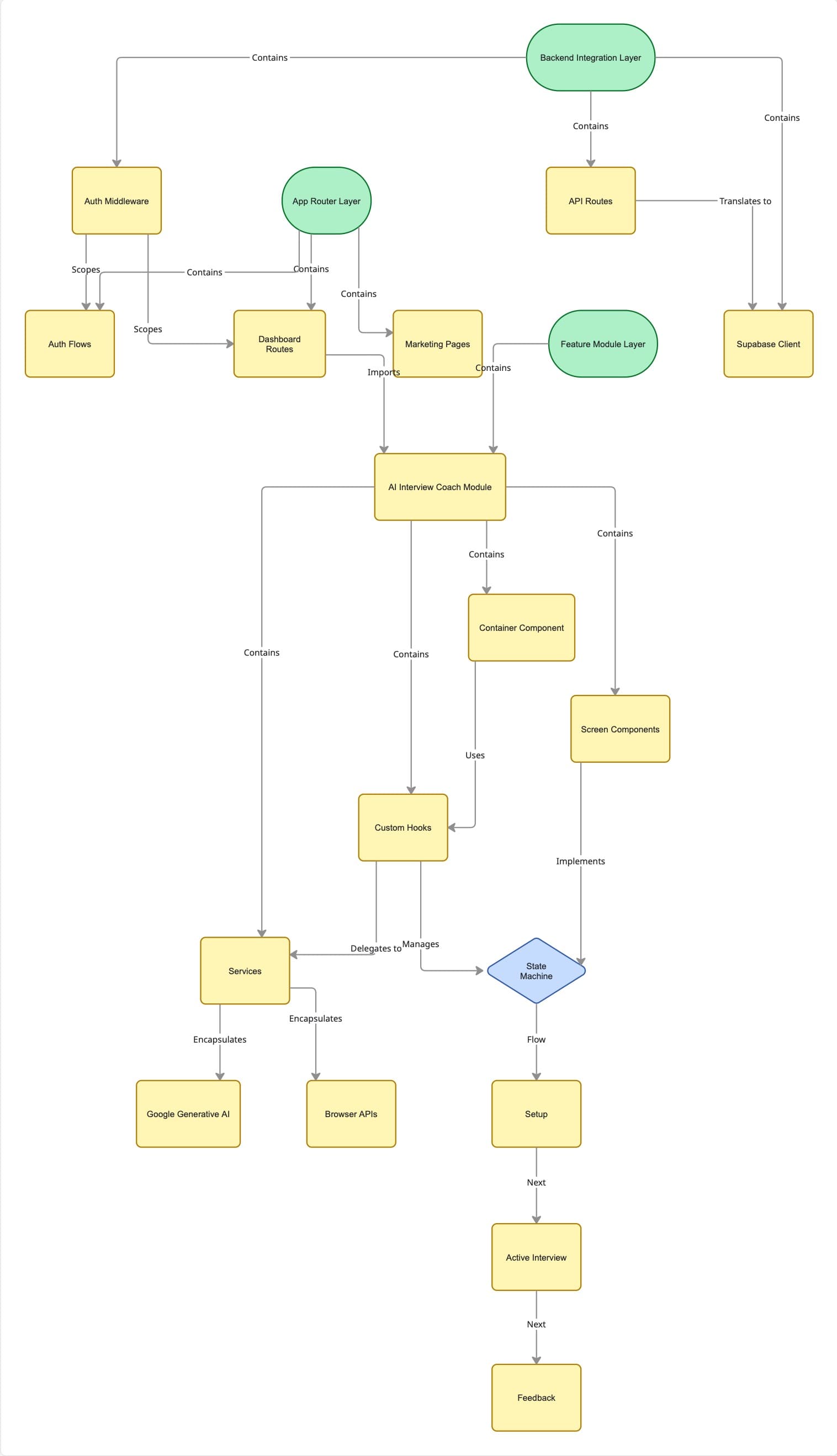 High-level architecture overview