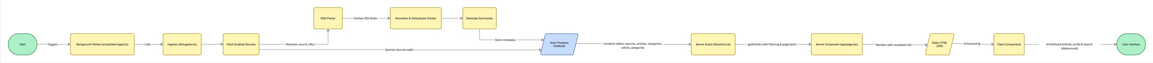 High-level architecture overview